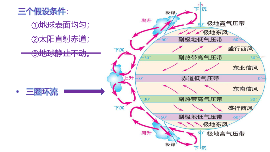 地理湘教版（2019）选择性必修1 3.1气压带、风带的形成与移动（共21张ppt）