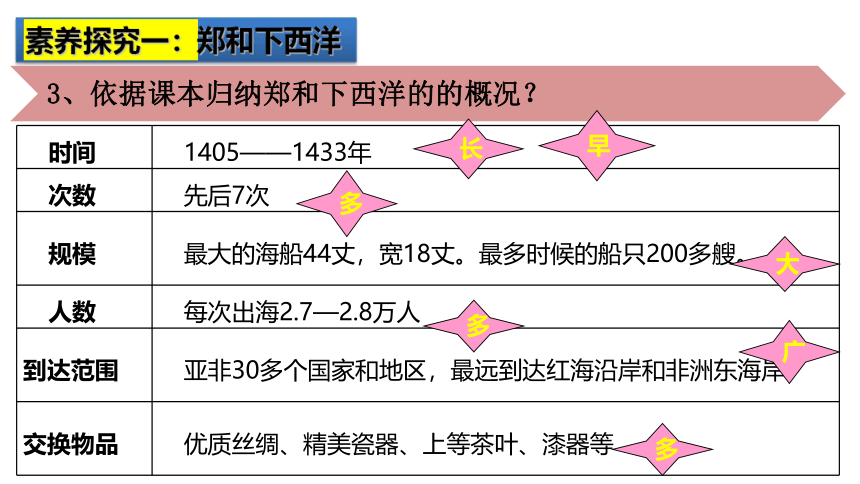 第15课 明朝的对外关系 课件