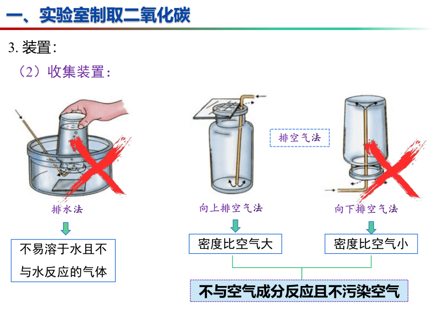 2.2 奇妙的二氧化碳（第2课时）-(共24张PPT内嵌视频)2023-2024学年九年级化学上册同步课件（沪教版）