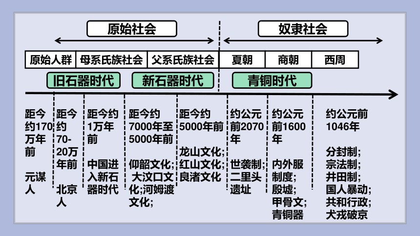 纲要上第1课 中华文明的起源与早期国家 课件（18张PPT）