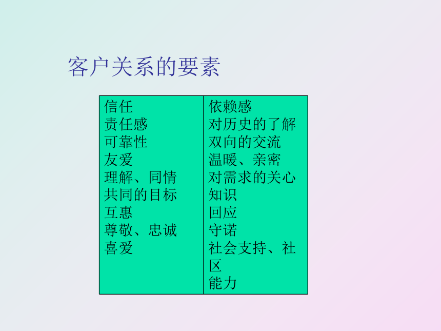 第一章 客户关系管理概述 课件(共24张PPT)- 《客户服务》同步教学（南开大学）