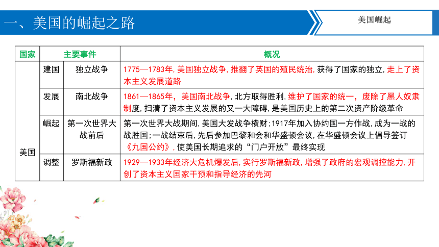 【备考2024】中考历史二轮强化复习 专题09大国发展史及大国关系 课件