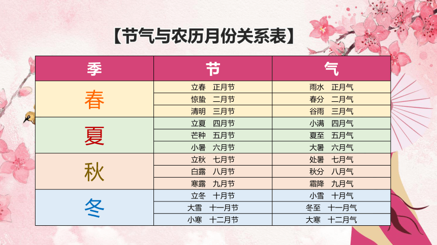 第27讲：二十四节气整体介绍-中华传统文化二十四节气介绍精美课件专辑