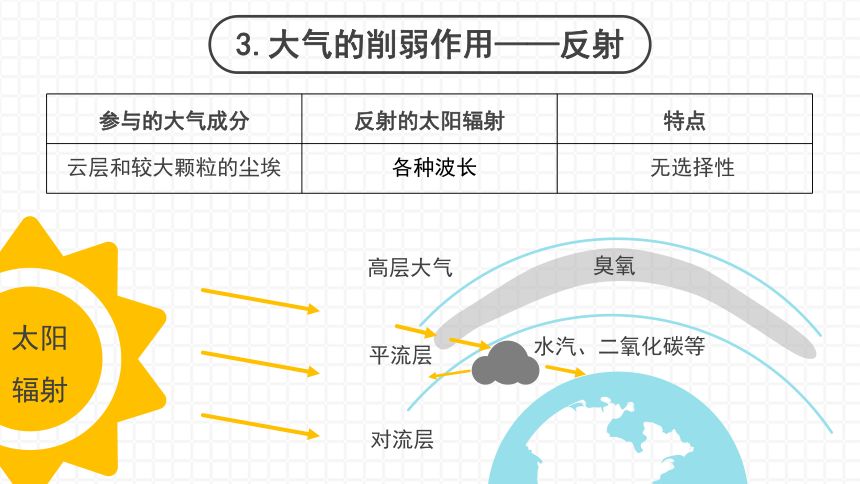 3.2 大气受热过程 课件