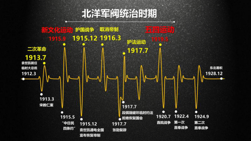 第21课 五四运动与中国共产党的诞生  课件