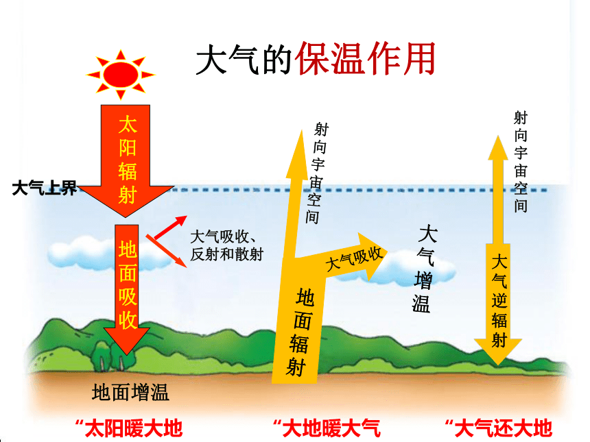 高中地理必修第一册《第二节 大气受热过程和大气运动》 课件（33张）