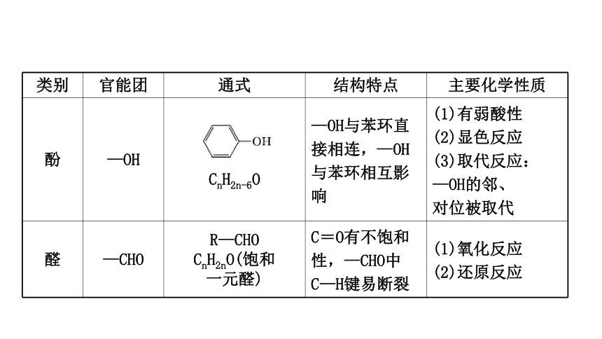 鲁科版（2019）选择性必修3 第2章 官能团与有机化学反应　烃的衍生物 复习 课件(共31张PPT)