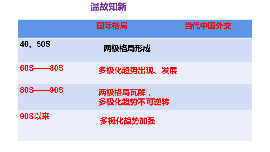 第14课 当代中国的外交 课件（共20张PPT含内嵌视频）2023-2024学年高中历史统编版2019选择性必修1