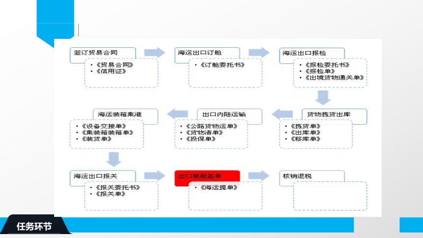 1.8海运出口装船签单（提单）课件(共40张PPT）-《物流单证制作》同步教学（电子工业版）