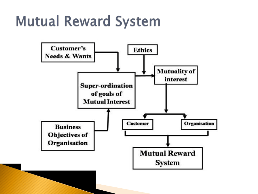 2Customer Life Cycle (CLC) and Customer Lifetime Value (CLV) 课件(共22张PPT)- 《客户关系管理（英文版）》同步教学（人民大学版）