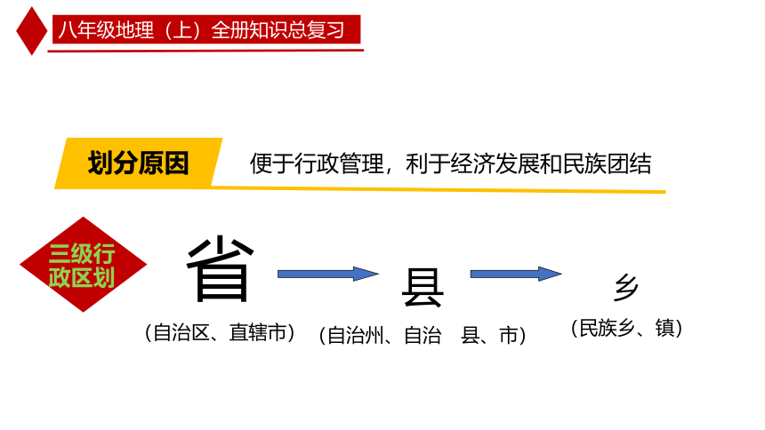 八年级地理上册全册知识期末总复习课件-2023-2024学年八年级地理上册同步优质课件（人教版）(共106张PPT)