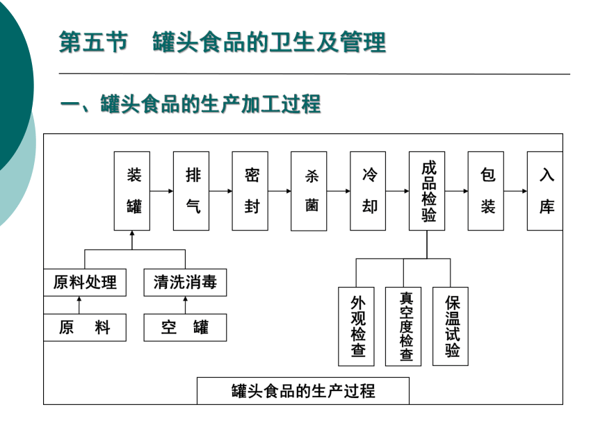 11各类食品卫生及其管理-4 课件(共20张PPT)- 《营养与食品卫生学》同步教学（人卫版·第7版）