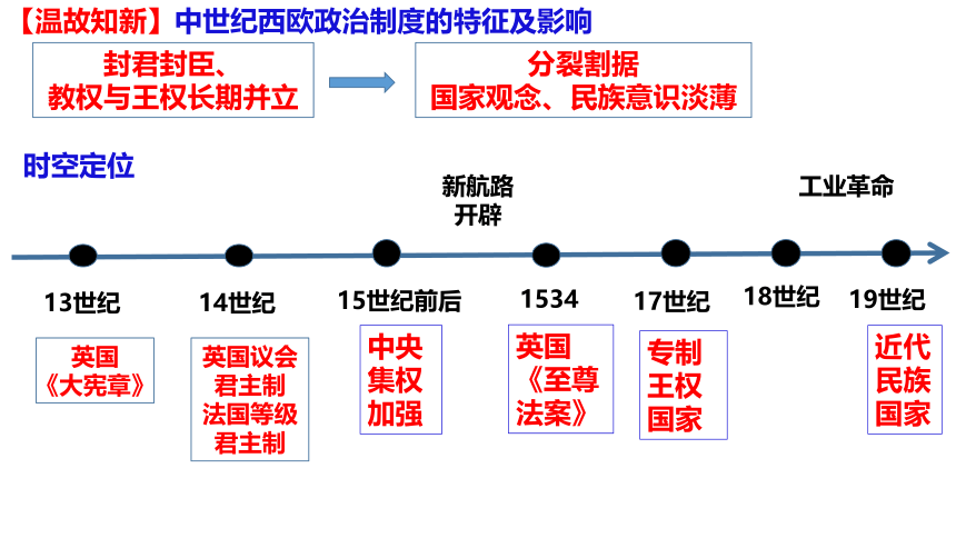 统编版（2019）选必1  2023-2024学年高二上学期历史  第四单元  第12课   近代西方民族国家与国际法的发展   课件（共17张PPT）