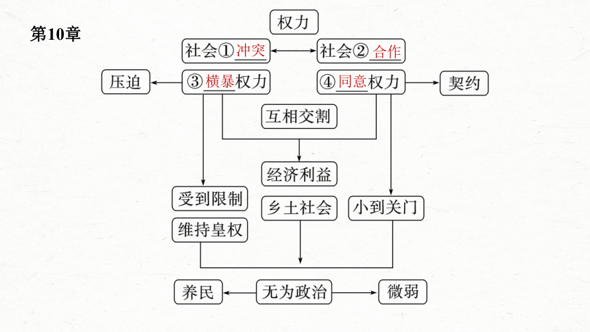 统编版高中语文必修上册--第五单元　课时3　研读“社会秩序与权力——礼治与长老(8～11章)”(共74张PPT)