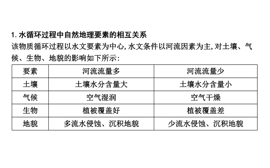 第一节　自然地理环境的整体性 预习课件（47张）