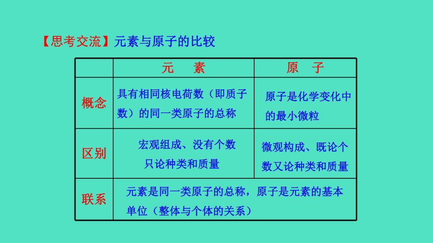 2023-2024 沪教版 化学 九年级上册3.2 组成物质的化学元素课件 （共29张PPT)