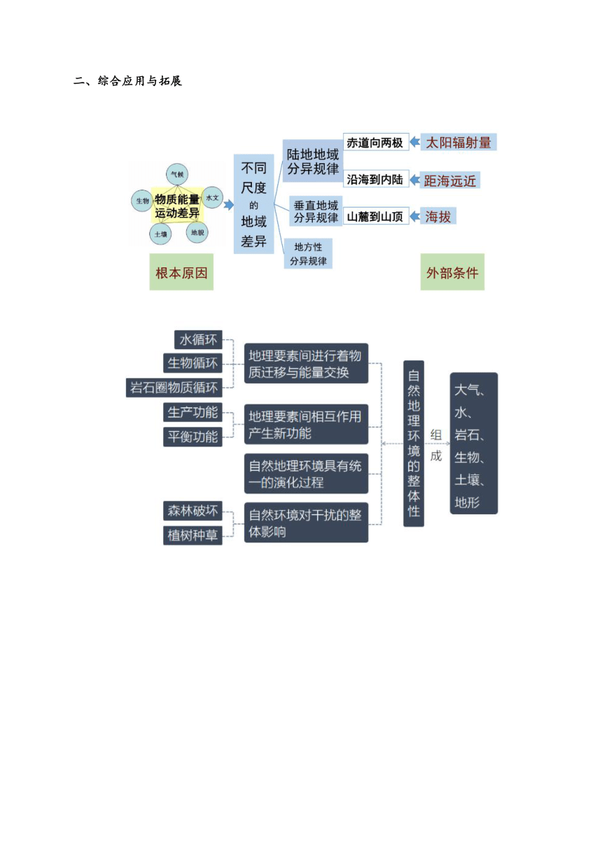 第五单元 自然环境的特征——2023-2024学年地理鲁教版（2019）选择性必修第一册大单元思维强化 学案