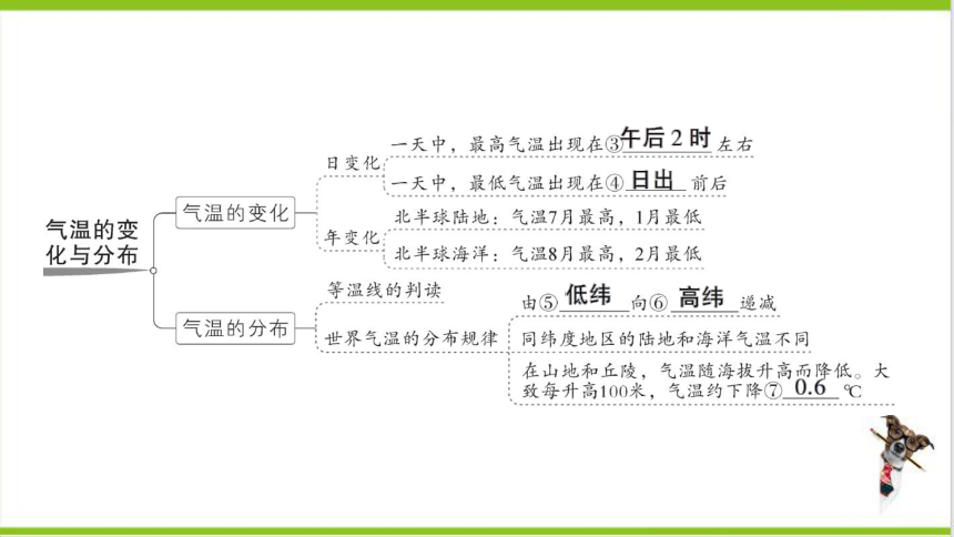 【掌控课堂-同步作业】人教版地理七(上)第三章 天气与气候 第三章知识总结 (课件版)