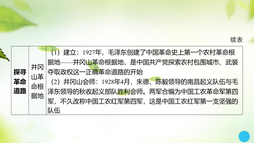 2024中考历史总复习课件（模拟练习）：专题四 中国共产党的发展及其领导的革命与建设(共40张PPT)