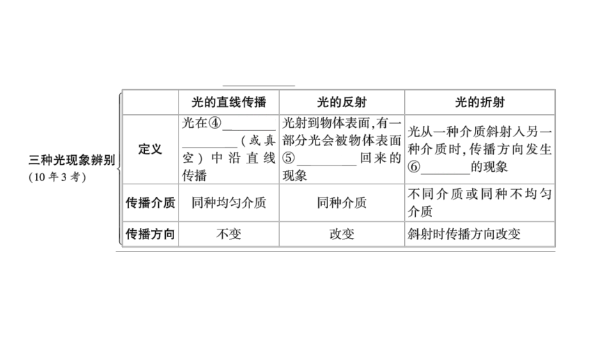 2024河南中考物理一轮复习考点精讲精练第10讲 光现象课件（49张PPT)