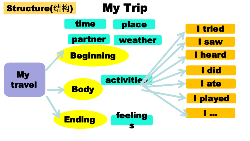 Unit 1 Where did you go on vacation  Section B (3a—self Check)课件(共11张PPT)