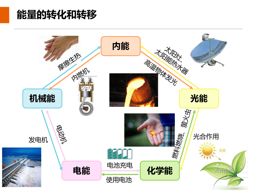 14.3能量的转化和守恒 课件(共17张PPT)——2023-2024学年人教版九年级物理全册