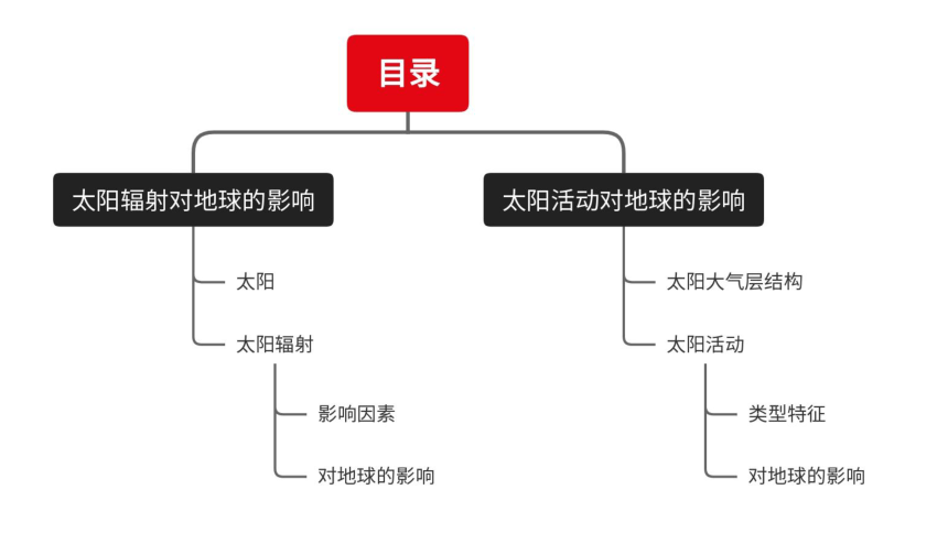 地理人教版（2019）必修第一册1.2太阳对地球的影响课件（共37张ppt）