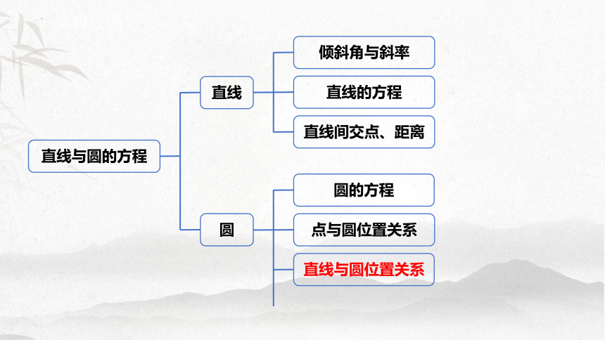 2.5.1直线与圆的位置关系 课件（共15张PPT）