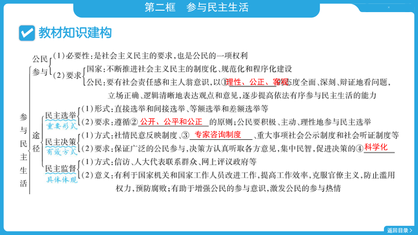 第二单元民主与法治知识点+练习课件（21张PPT)