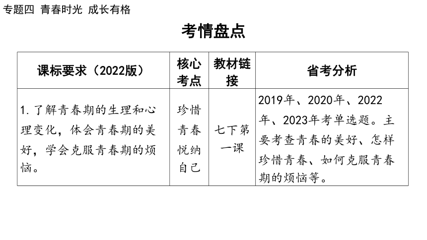 2024年中考道德与法治二轮总复习课件(共73张PPT)：专题四  青春时光  成长有格