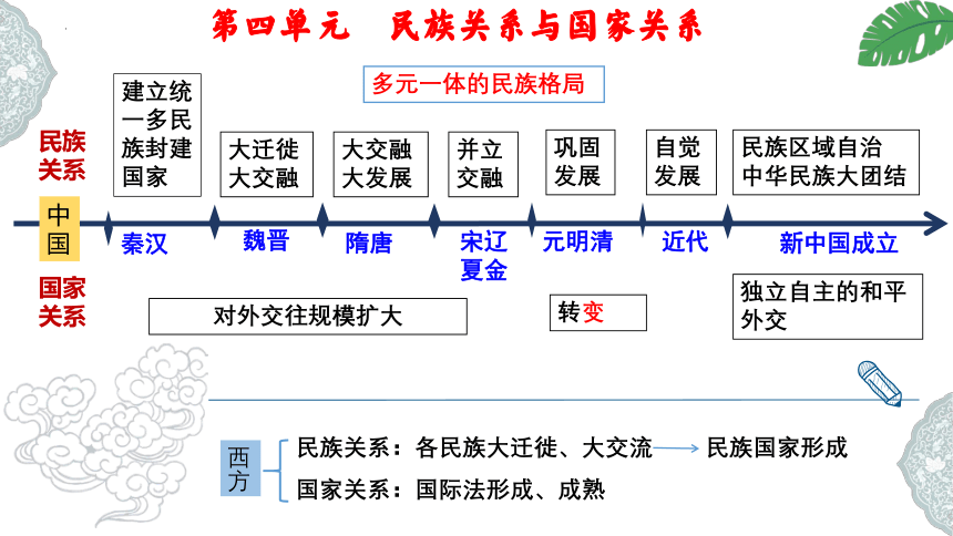 高中历史统编版（2019）选择性必修1 第11课 中国古代的民族关系与对外交往 课件（共19张ppt）