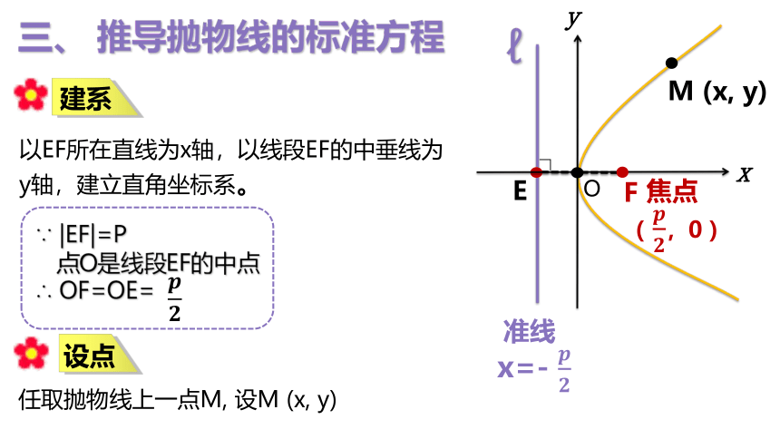 数学人教A版（2019）选择性必修第一册3.3.1抛物线及标准方程 课件（共18张ppt）