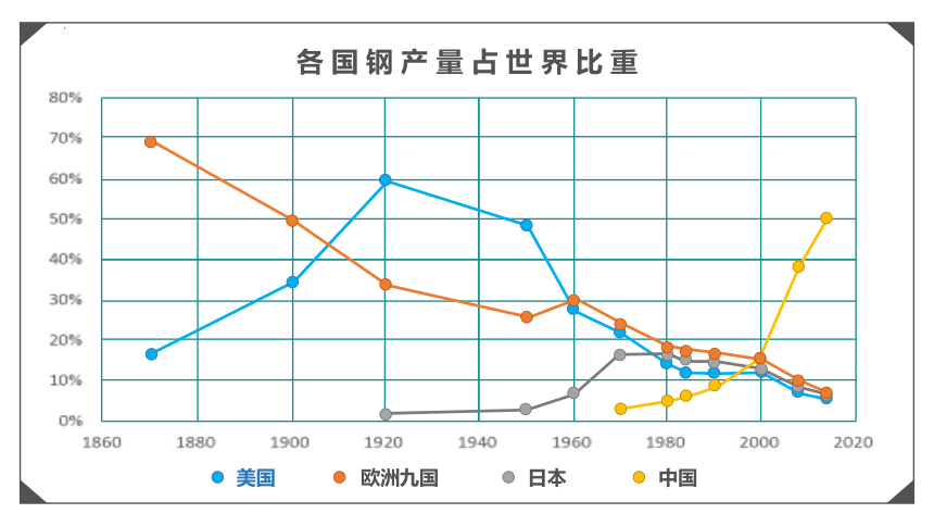 2.3资源枯竭型地区的可持续发展—以德国鲁尔区为例课件（32张）