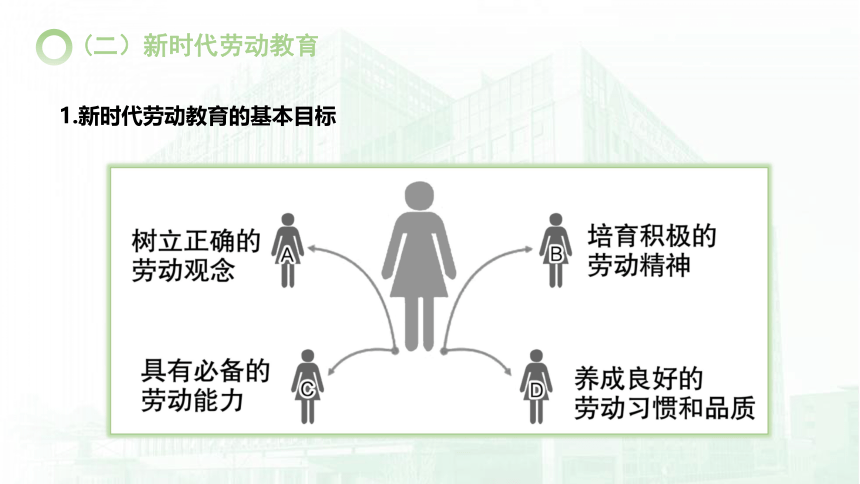 认识劳动-新时代中职生劳动教育 课件(共48张PPT)