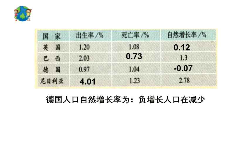 人教版地理七年级上册第四章第一节 《人口与人种》第一课时课件(共20张PPT)