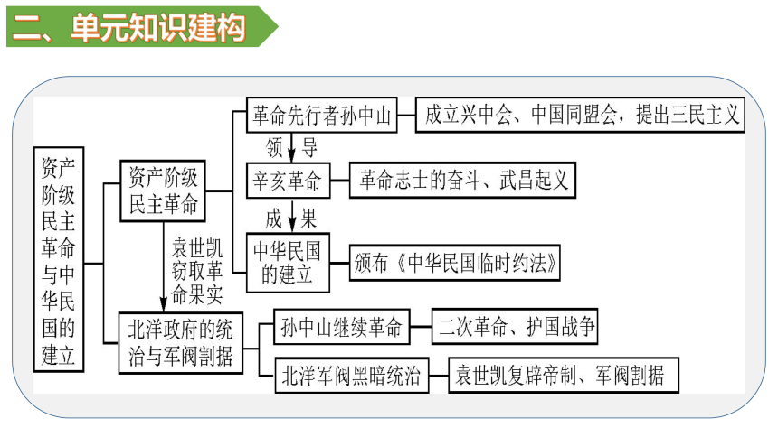 第三单元 资产阶级民主革命与中华民国的建立  单元复习课件