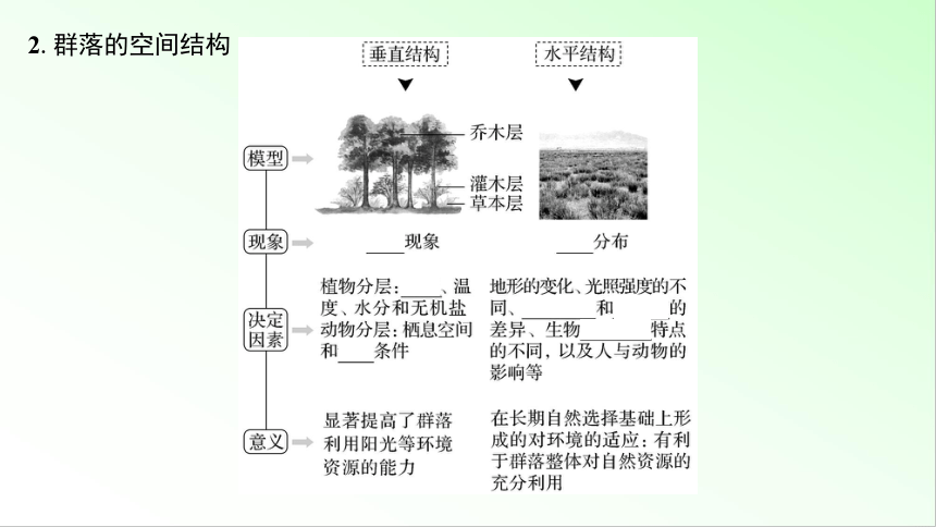 新教材生物一轮复习课件：第9单元 生物与环境 第2讲　群落及其演替(共76张PPT)