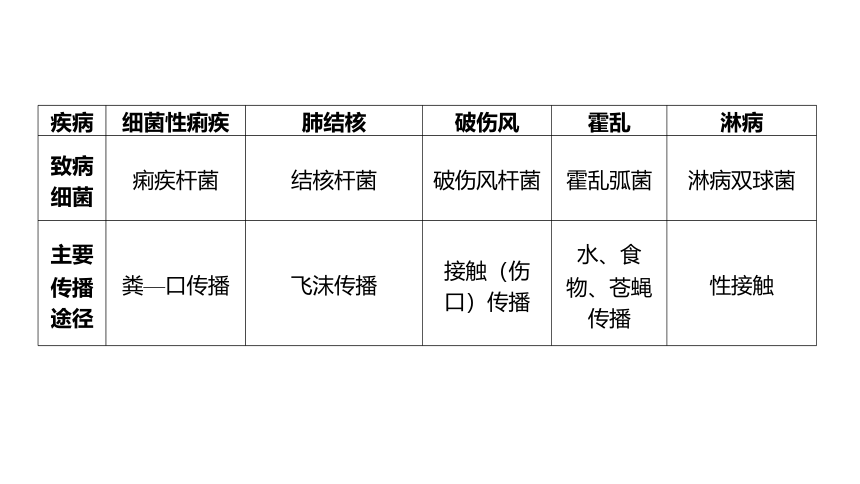 3.2来自微生物的威胁（课件 37张PPT)