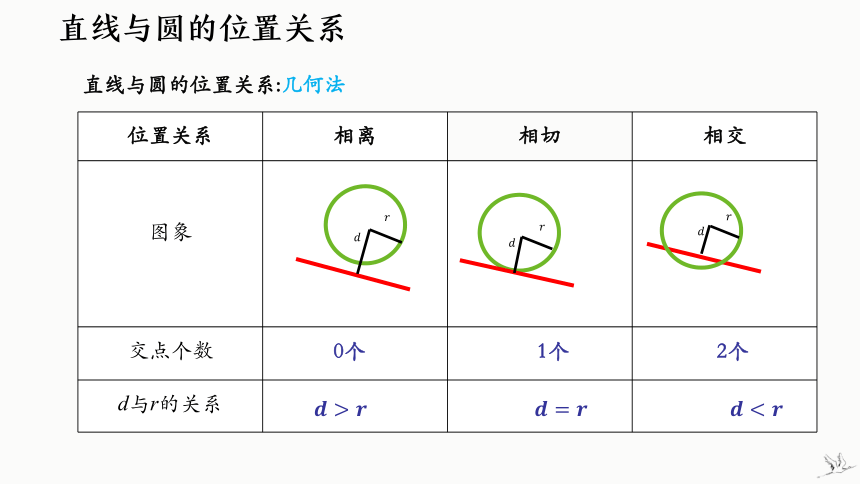 2.5.1 直线与圆的位置关系（第1课时） 课件（共21张PPT）