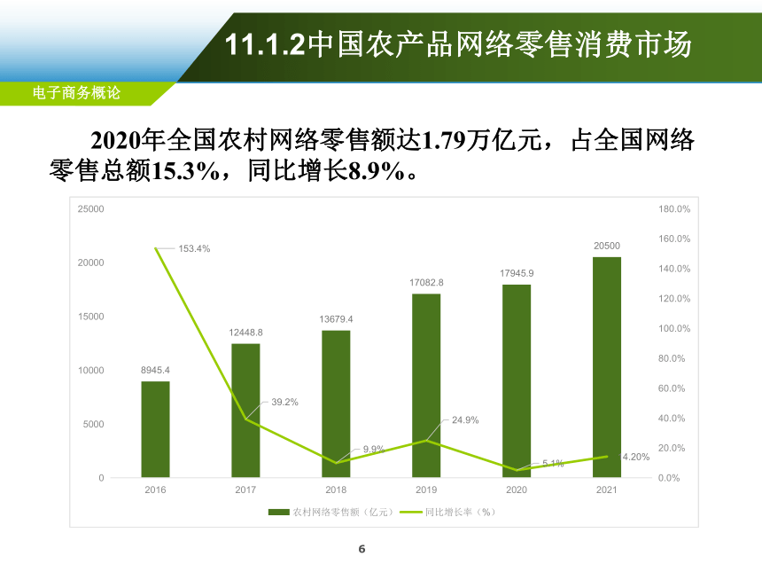 第11章 农产品电子商务应用  课件(共58张PPT)-《电子商务概论（第6版）》同步教学（电工版）