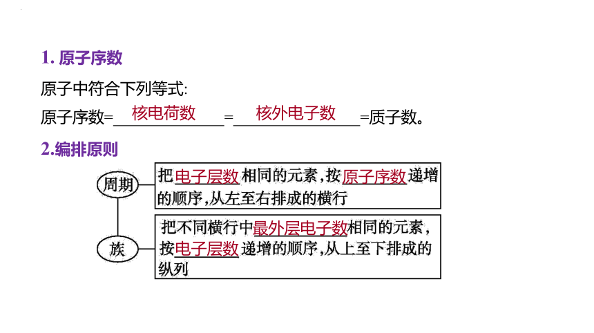 2024届高中化学一轮复习课件：元素周期表　元素周期律(共54张PPT)