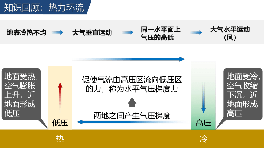 高中地理人教版（2019）选择性必修1 3.2气压带和风带（共43张ppt）