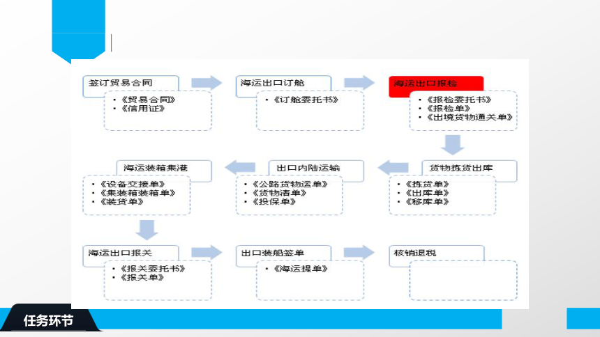 1.3海运出口报检（报检委托书、报检单和出境货物通关单）课件(共37张PPT)-《物流单证制作》同步教学（电子工业版）