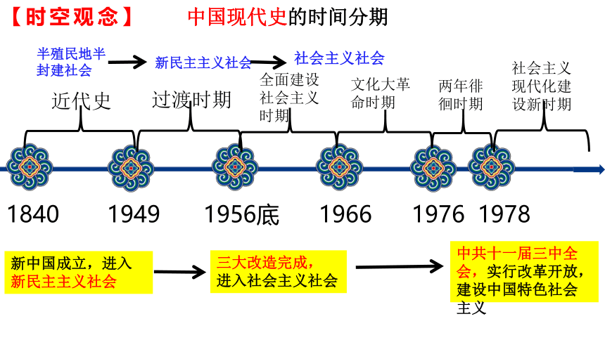 第1课 中华人民共和国成立  精品课件