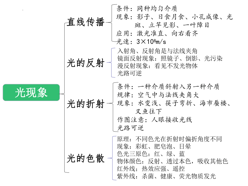 2023-2024学年人教版物理八年级上册基础知识方法总结 课件版(共18张PPT)