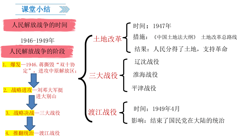 第24课 人民解放战争的胜利  课件