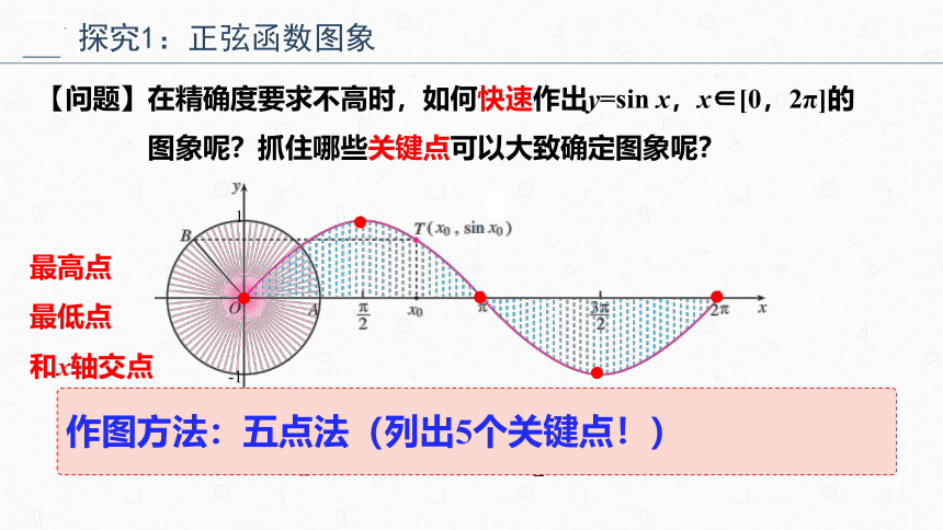 数学人教A版（2019）必修第一册5.4.1正弦函数、余弦函数的图象（共25张ppt）