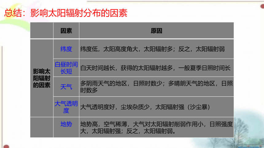 1.2太阳对地球的影响教学课件（共21张PPT）2023-2024学年高中地理人教版（2019）必修一