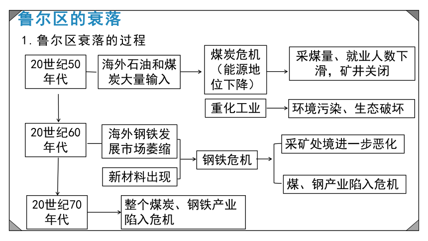 2.3资源枯竭型地区的可持续发展—以德国鲁尔区为例课件（32张）