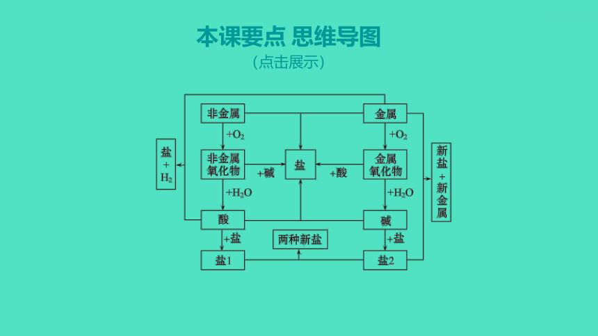 2023-2024 人教版化学 九年级下册 第十一单元   课题1　第3课时　酸、碱、盐的化学性质及应用 课件(共33张PPT）